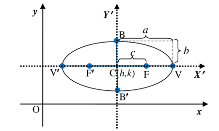 (a) horizontal ellipse, center C(h,k)