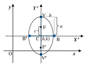 (b) vertical ellipse, center C(h,k)