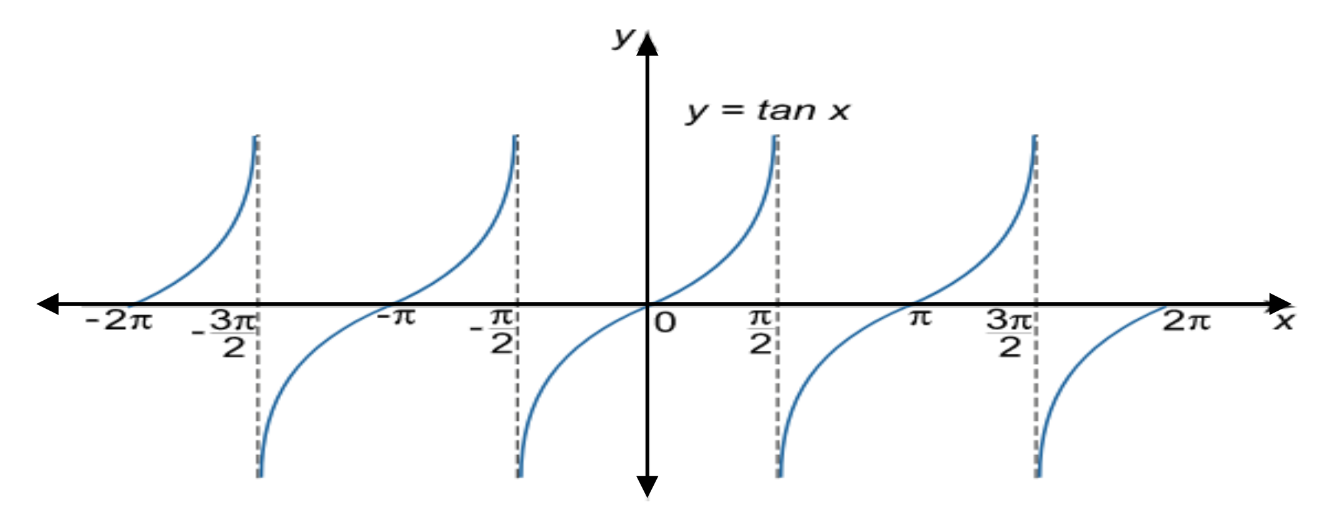The tangent curve