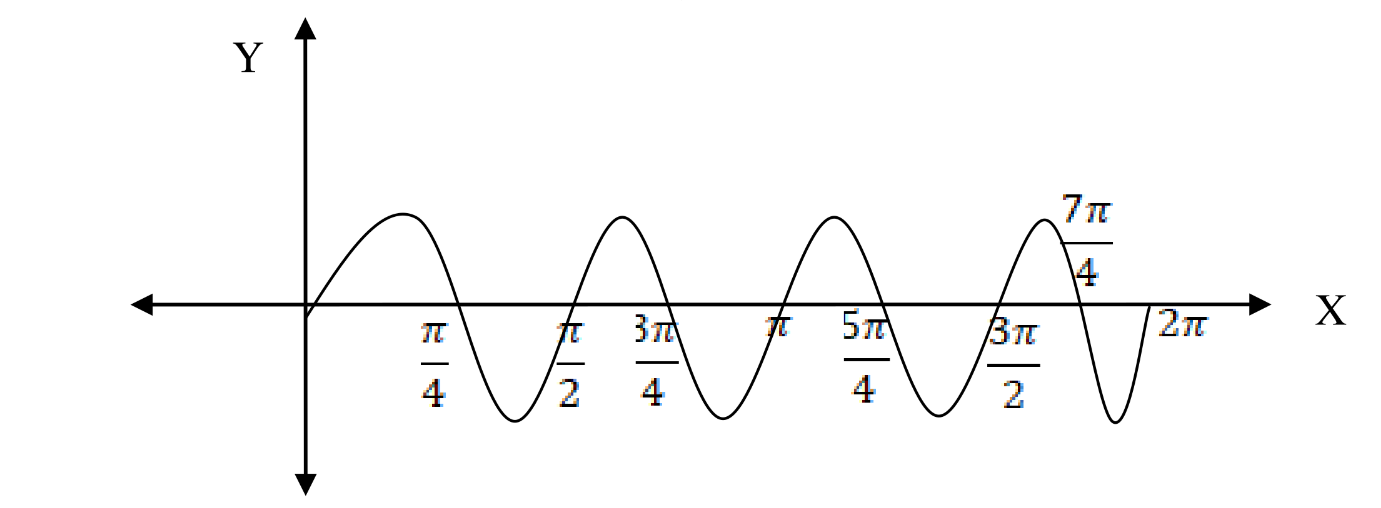A sine graph of period and frequency 4