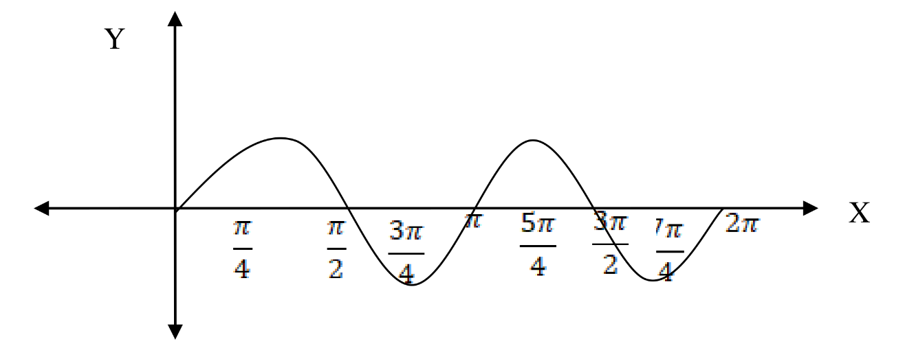 The graph of y = sin 2x